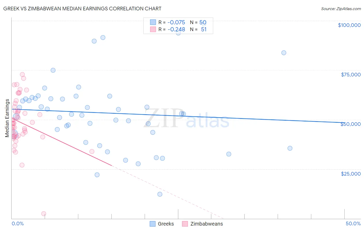 Greek vs Zimbabwean Median Earnings