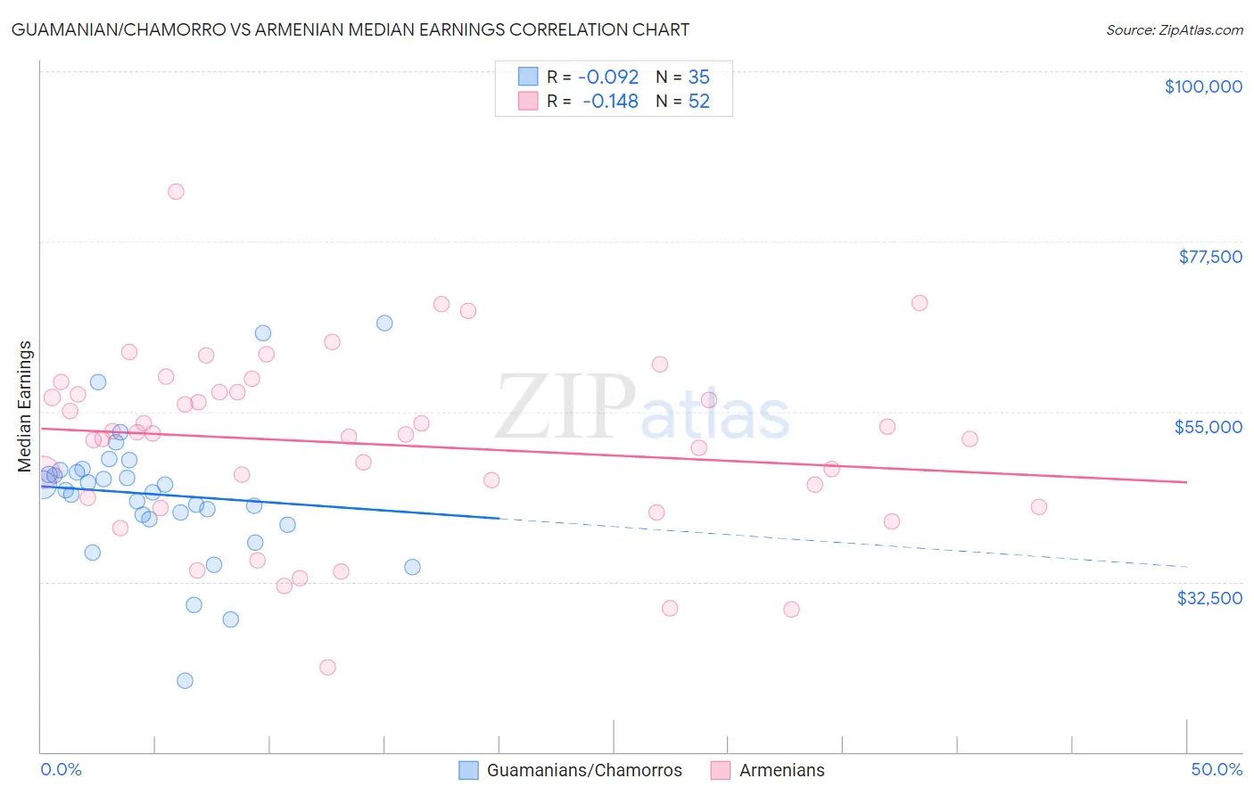 Guamanian/Chamorro vs Armenian Median Earnings