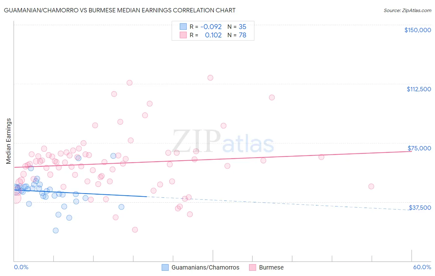 Guamanian/Chamorro vs Burmese Median Earnings