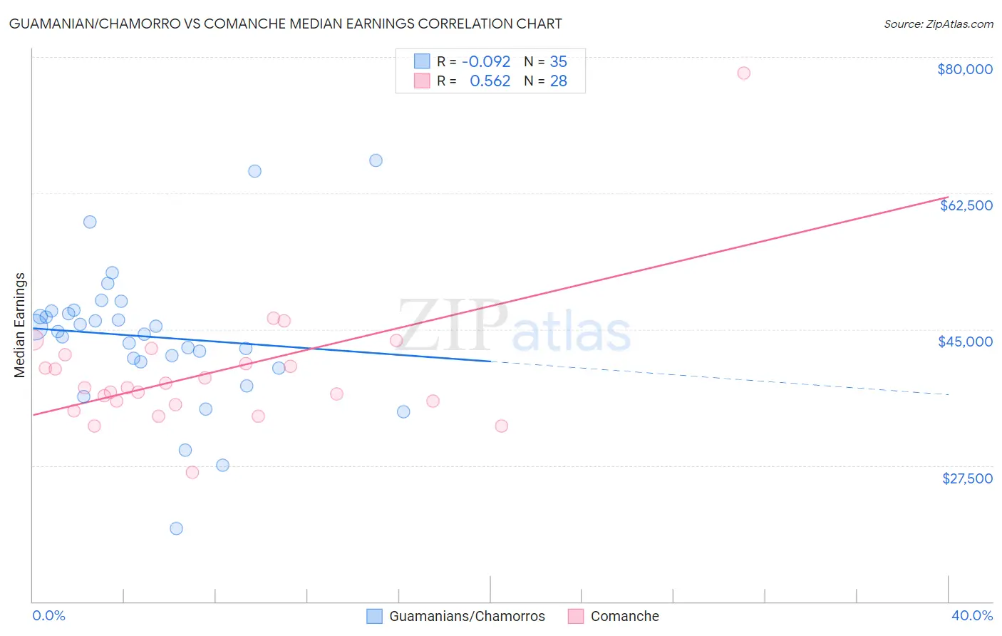 Guamanian/Chamorro vs Comanche Median Earnings