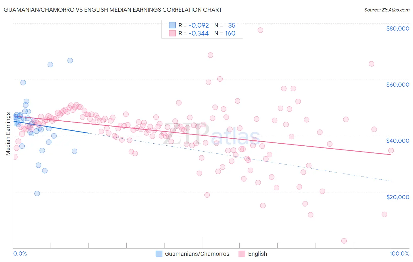 Guamanian/Chamorro vs English Median Earnings