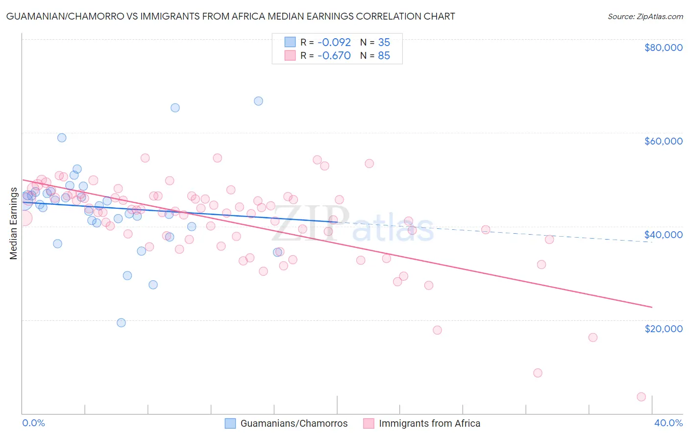 Guamanian/Chamorro vs Immigrants from Africa Median Earnings