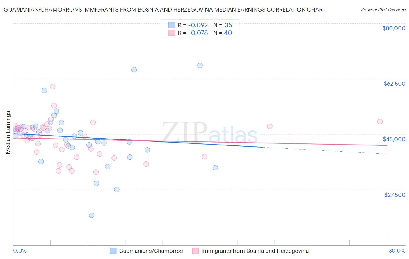 Guamanian/Chamorro vs Immigrants from Bosnia and Herzegovina Median Earnings