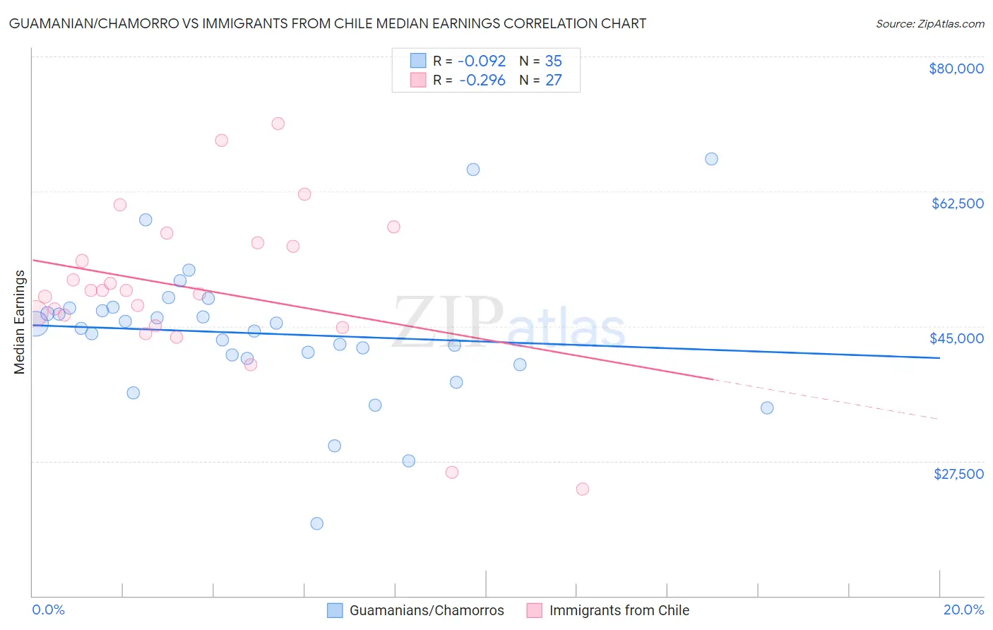 Guamanian/Chamorro vs Immigrants from Chile Median Earnings