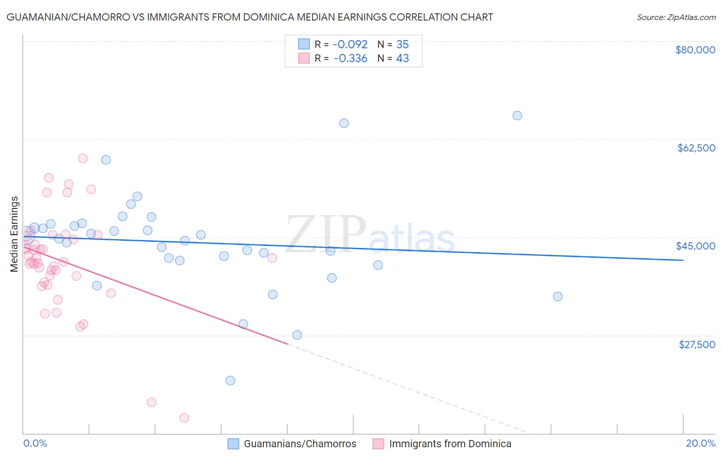 Guamanian/Chamorro vs Immigrants from Dominica Median Earnings