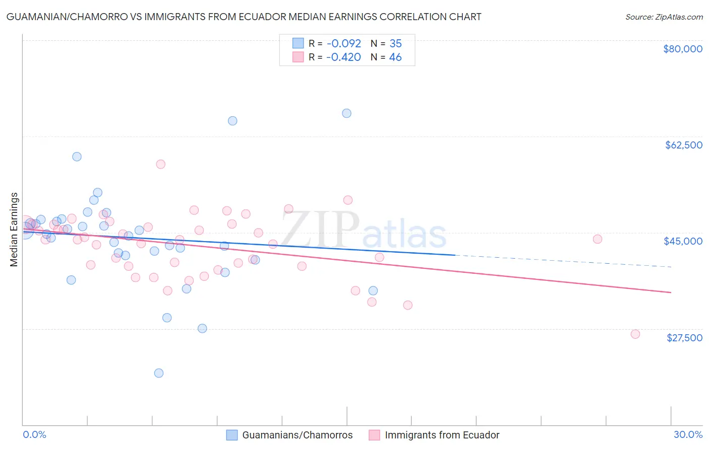 Guamanian/Chamorro vs Immigrants from Ecuador Median Earnings