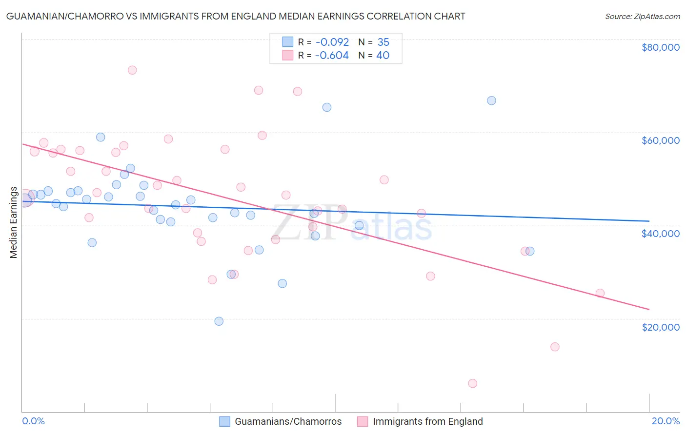 Guamanian/Chamorro vs Immigrants from England Median Earnings