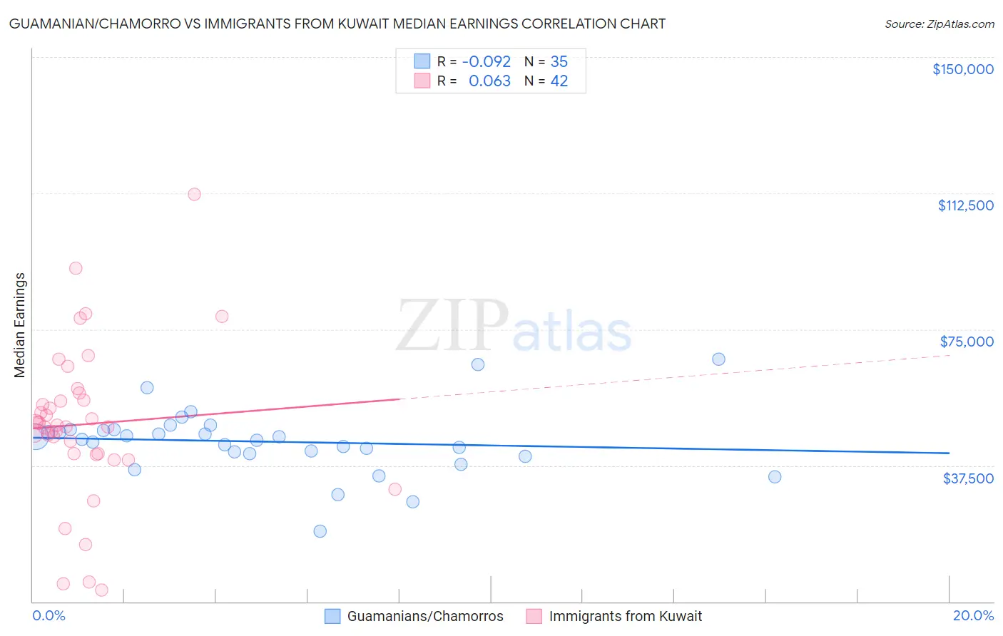 Guamanian/Chamorro vs Immigrants from Kuwait Median Earnings