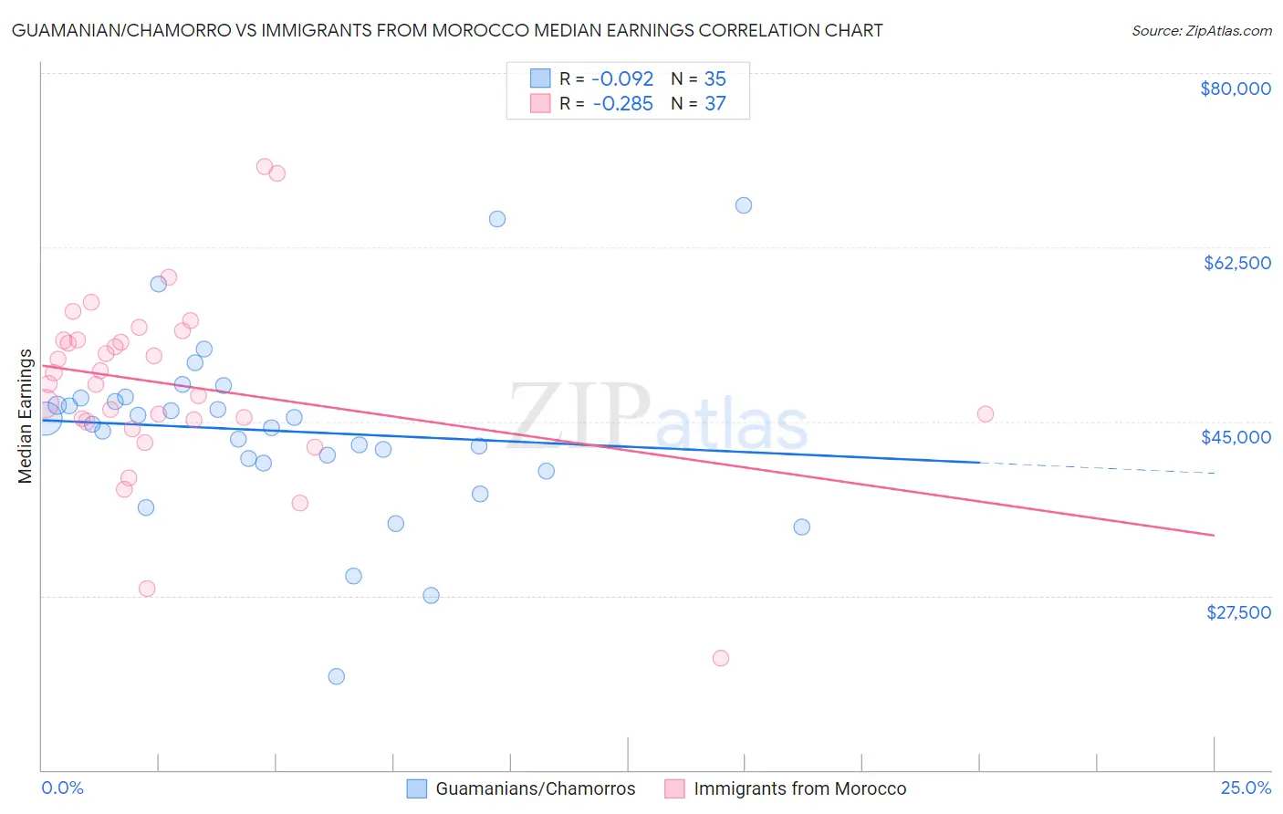 Guamanian/Chamorro vs Immigrants from Morocco Median Earnings