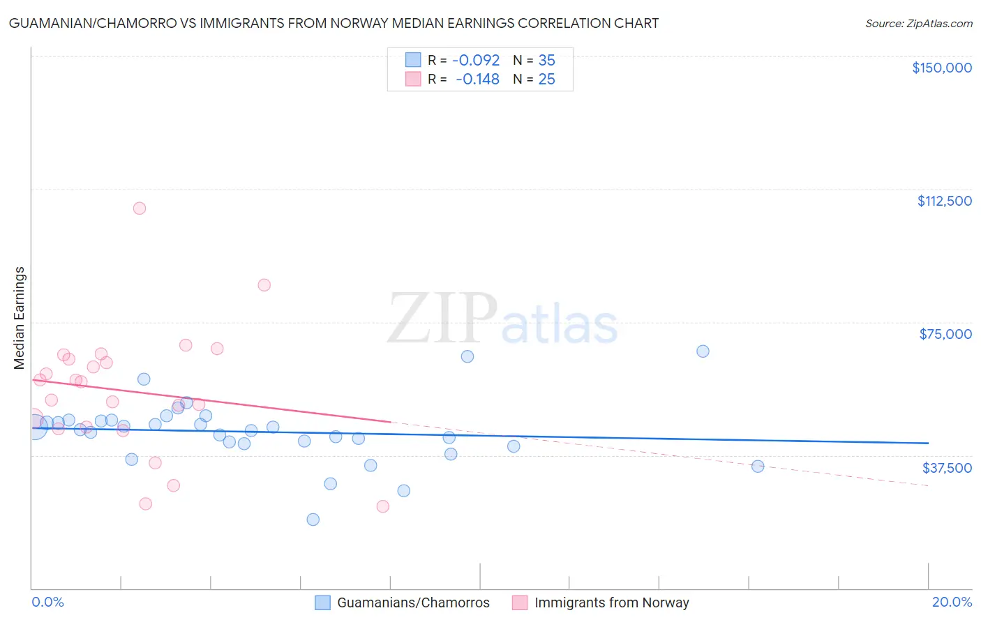 Guamanian/Chamorro vs Immigrants from Norway Median Earnings