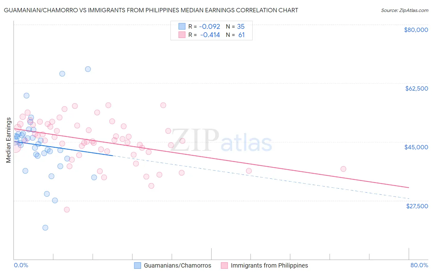 Guamanian/Chamorro vs Immigrants from Philippines Median Earnings