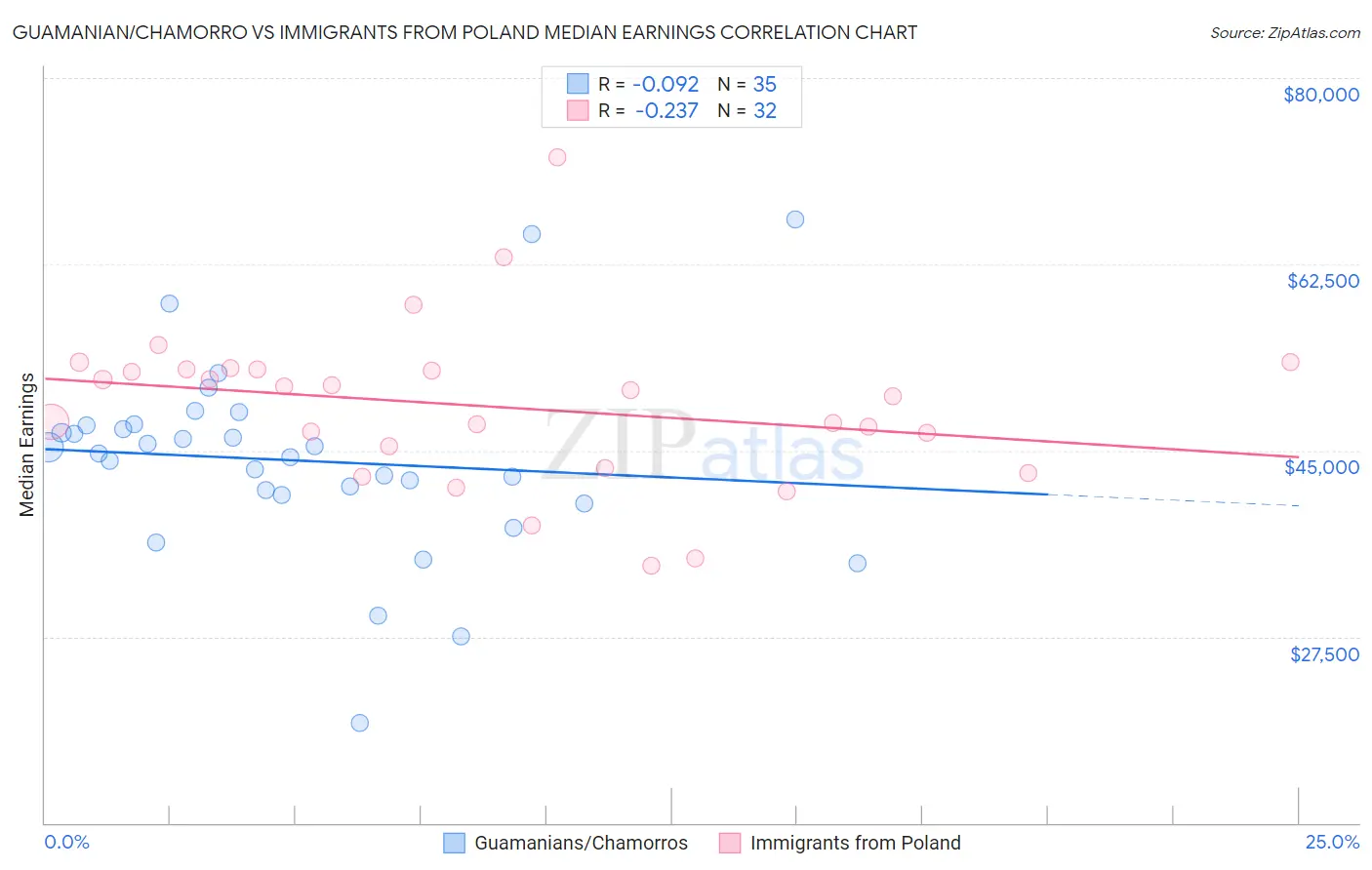 Guamanian/Chamorro vs Immigrants from Poland Median Earnings