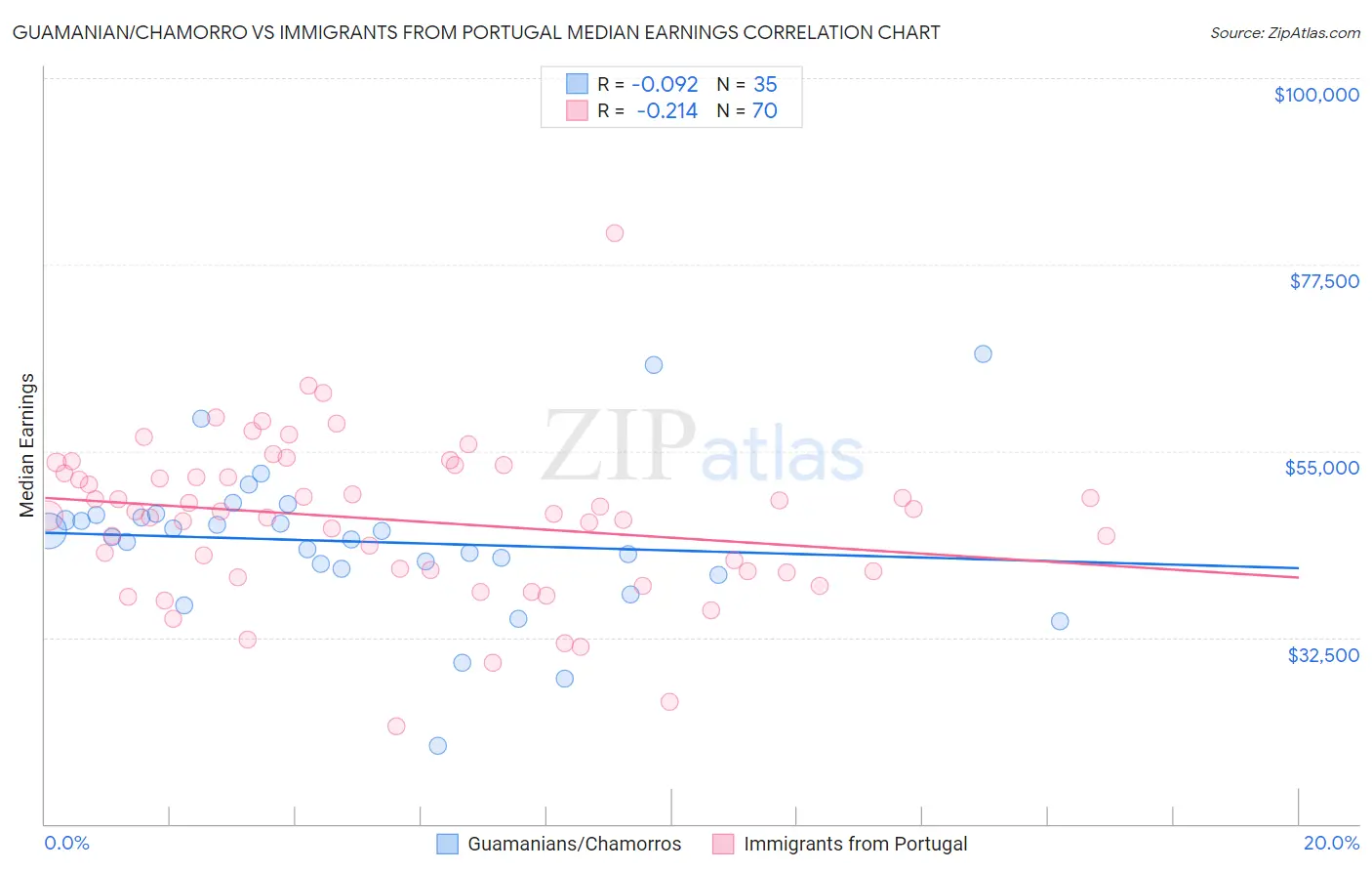 Guamanian/Chamorro vs Immigrants from Portugal Median Earnings