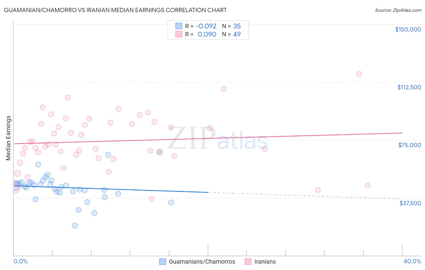 Guamanian/Chamorro vs Iranian Median Earnings