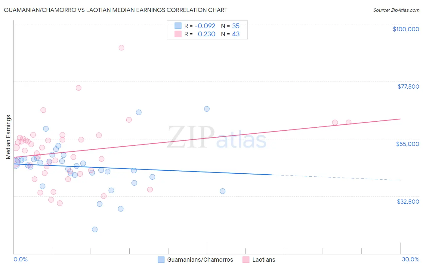 Guamanian/Chamorro vs Laotian Median Earnings