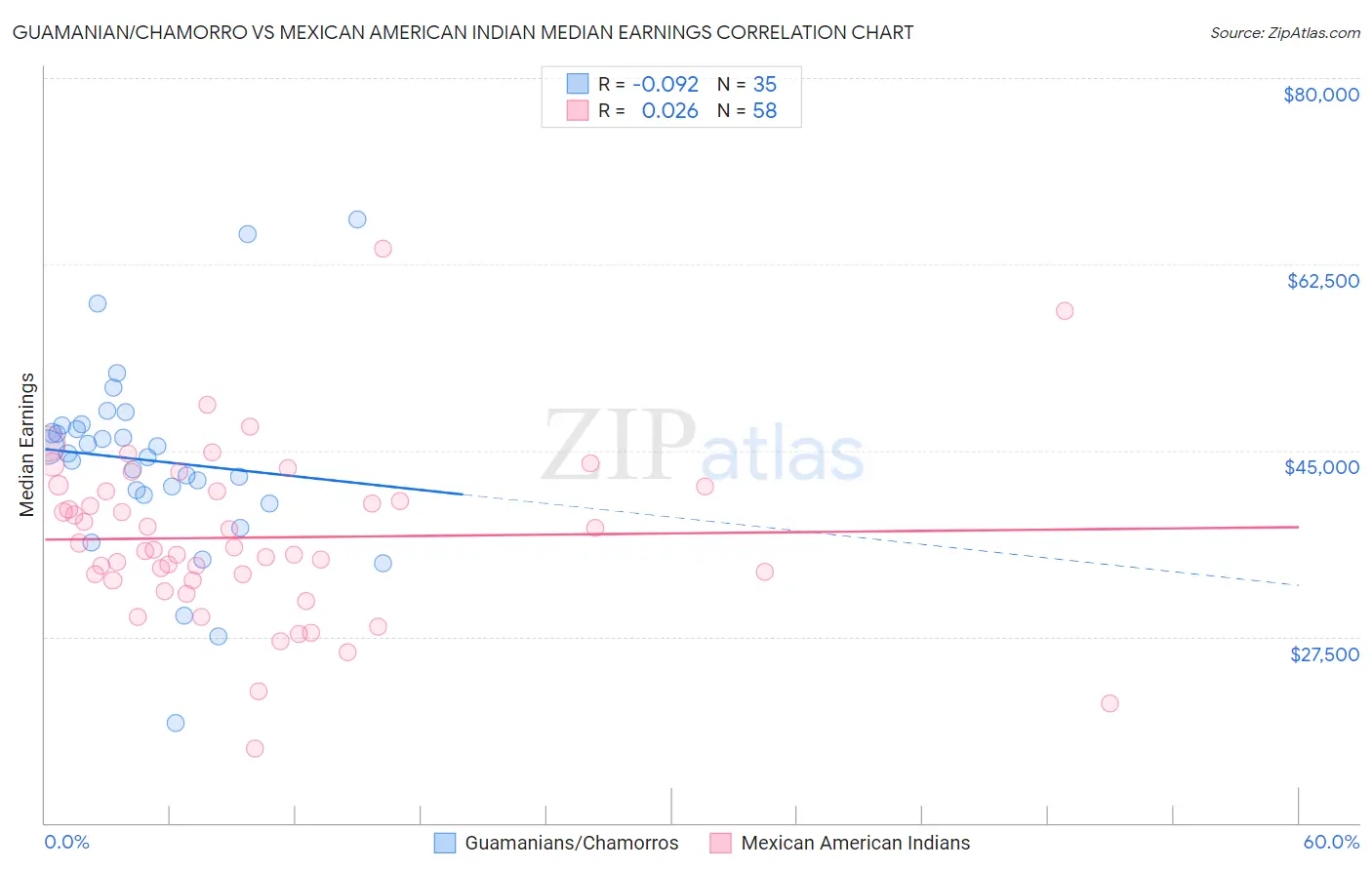 Guamanian/Chamorro vs Mexican American Indian Median Earnings