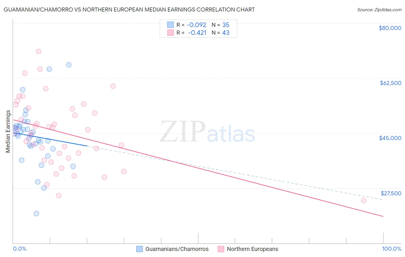 Guamanian/Chamorro vs Northern European Median Earnings