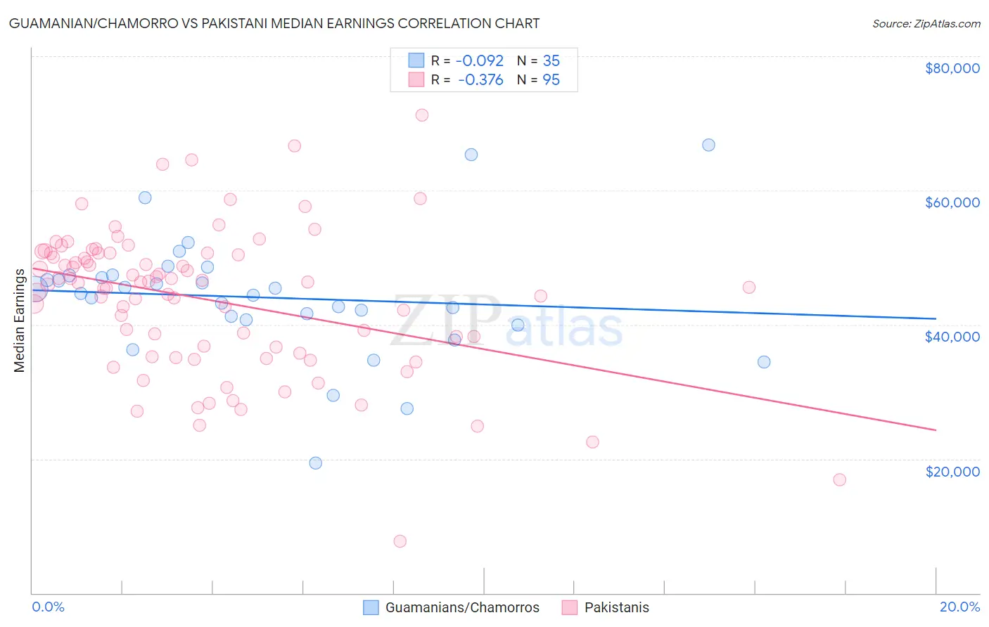 Guamanian/Chamorro vs Pakistani Median Earnings