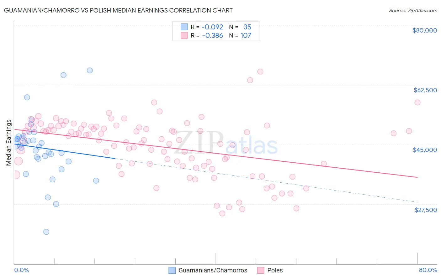 Guamanian/Chamorro vs Polish Median Earnings