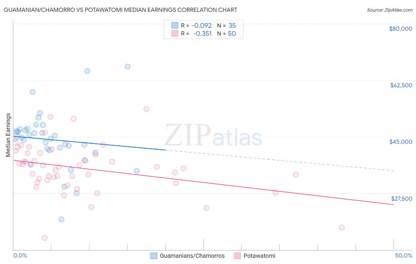 Guamanian/Chamorro vs Potawatomi Median Earnings