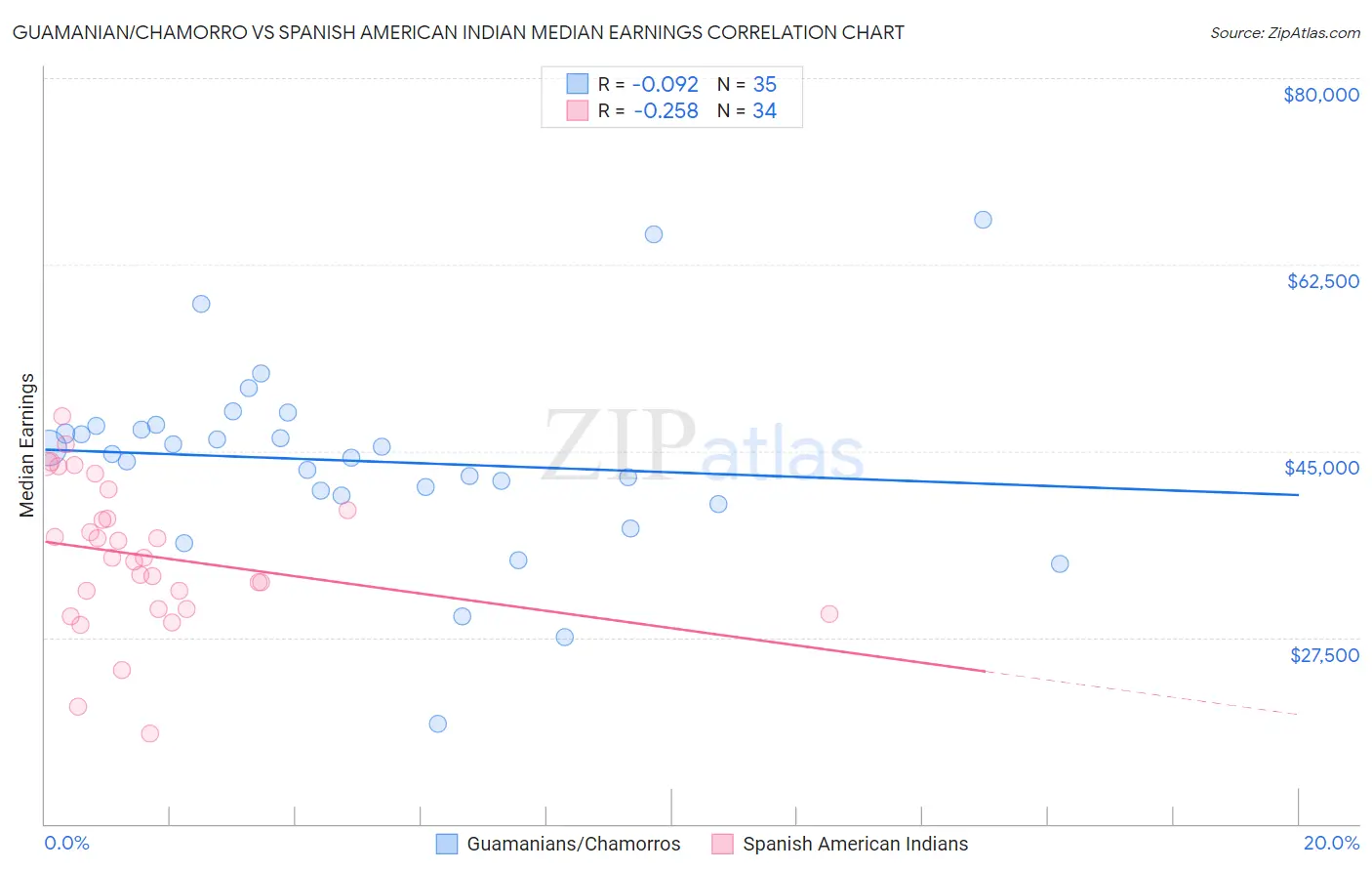 Guamanian/Chamorro vs Spanish American Indian Median Earnings