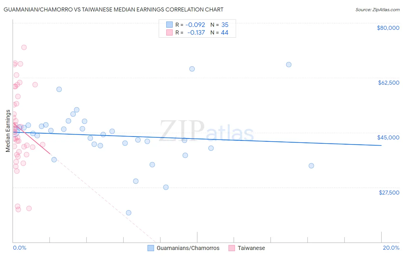 Guamanian/Chamorro vs Taiwanese Median Earnings