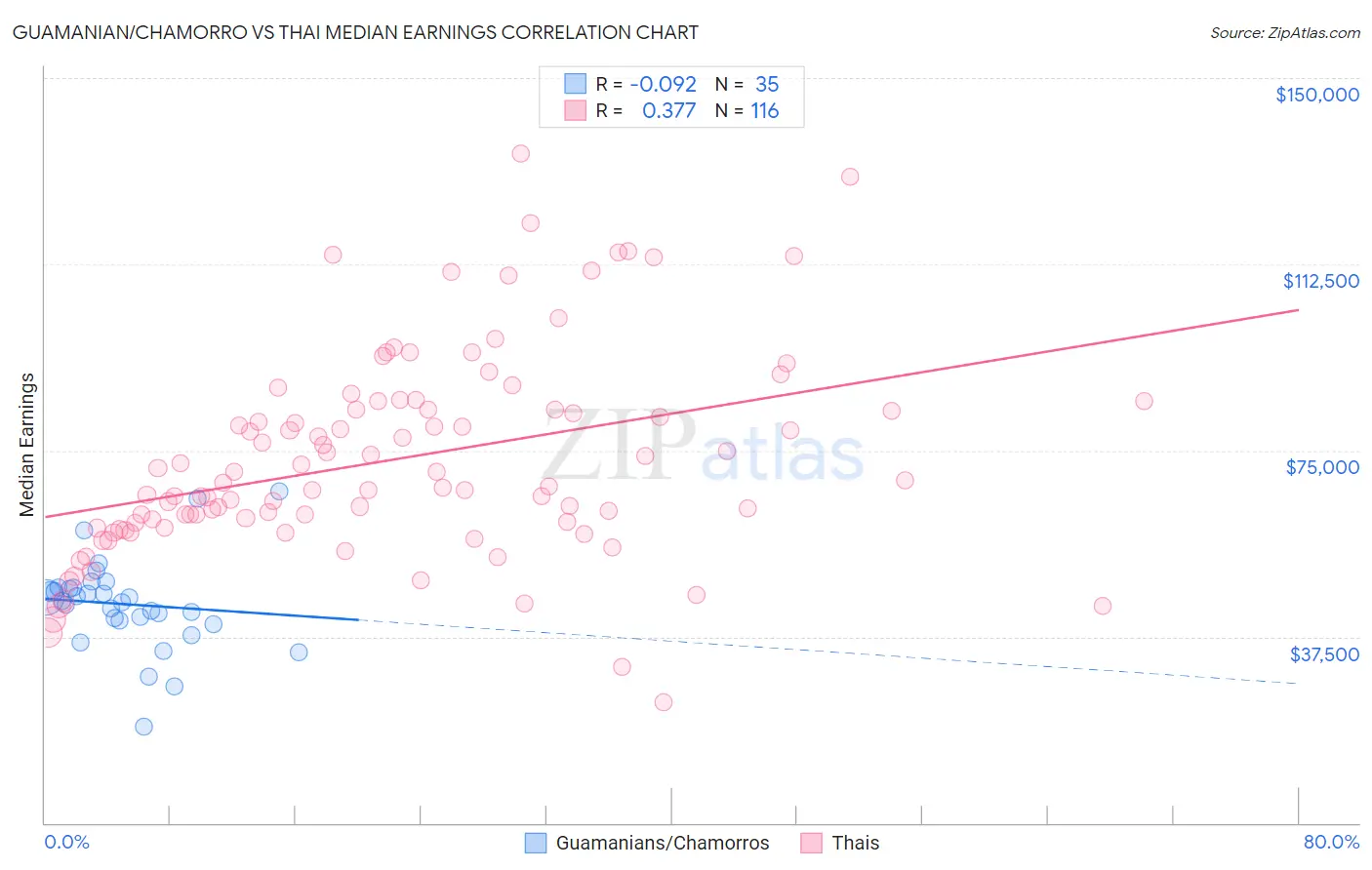 Guamanian/Chamorro vs Thai Median Earnings