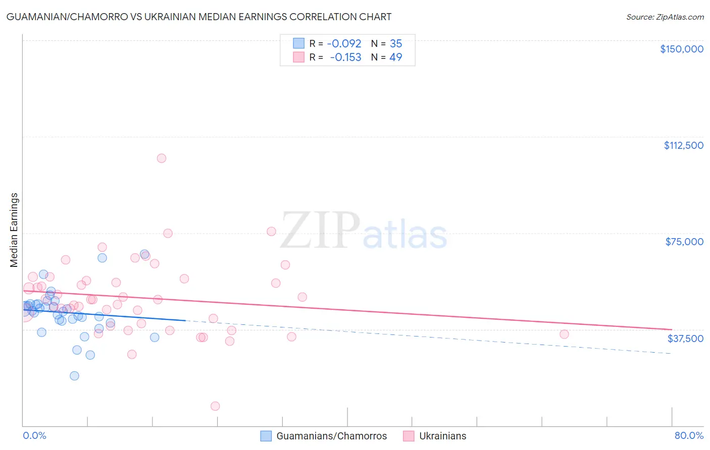 Guamanian/Chamorro vs Ukrainian Median Earnings