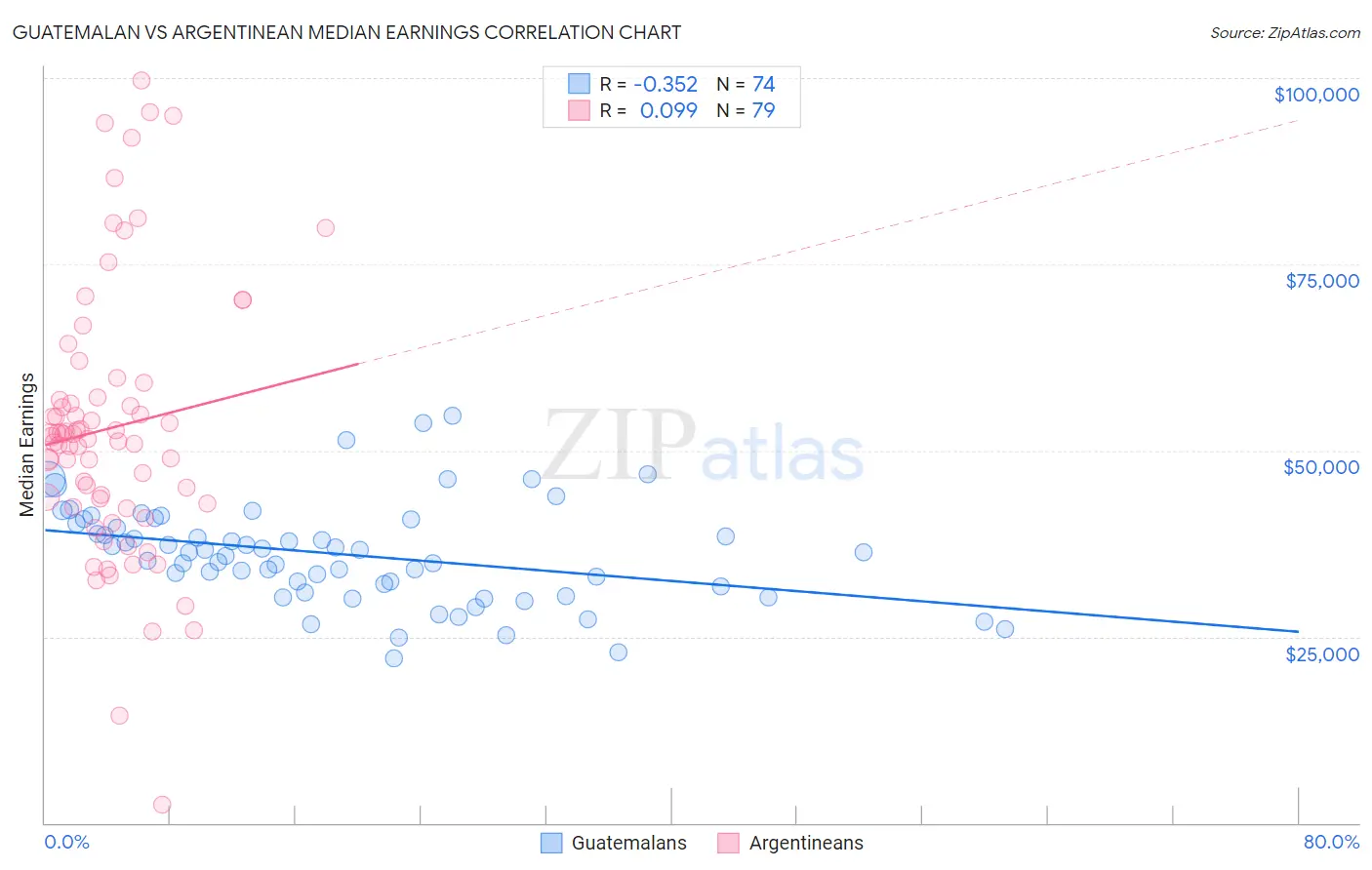 Guatemalan vs Argentinean Median Earnings
