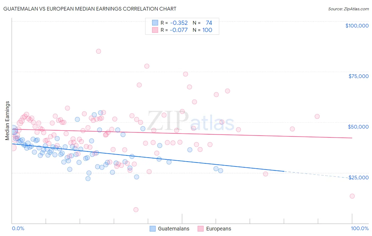 Guatemalan vs European Median Earnings