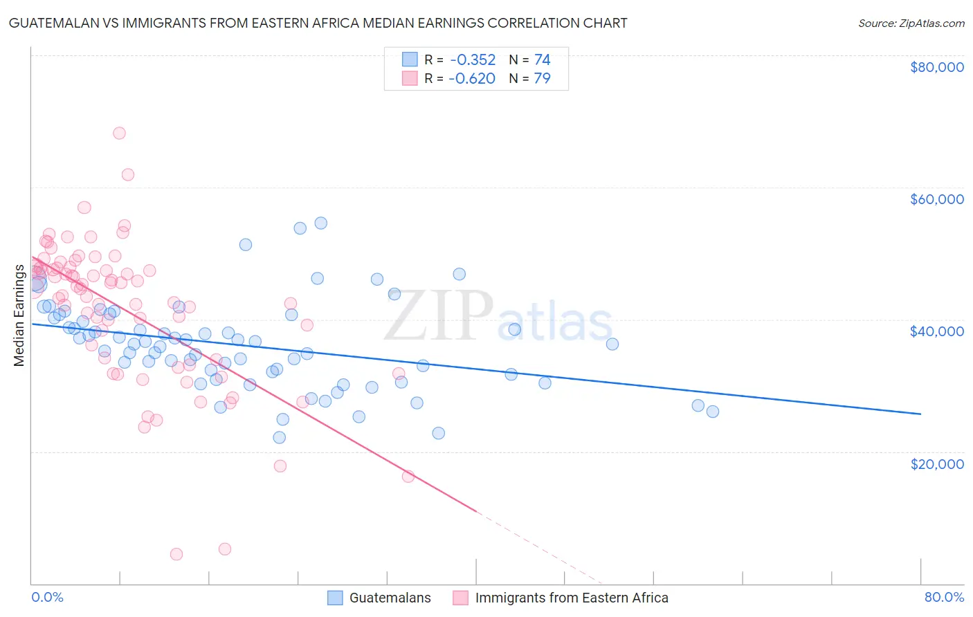 Guatemalan vs Immigrants from Eastern Africa Median Earnings