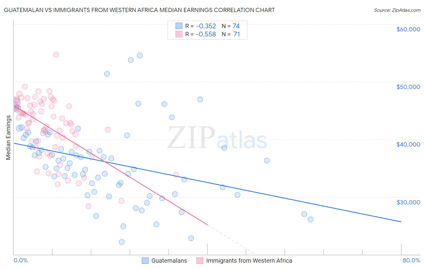 Guatemalan vs Immigrants from Western Africa Median Earnings
