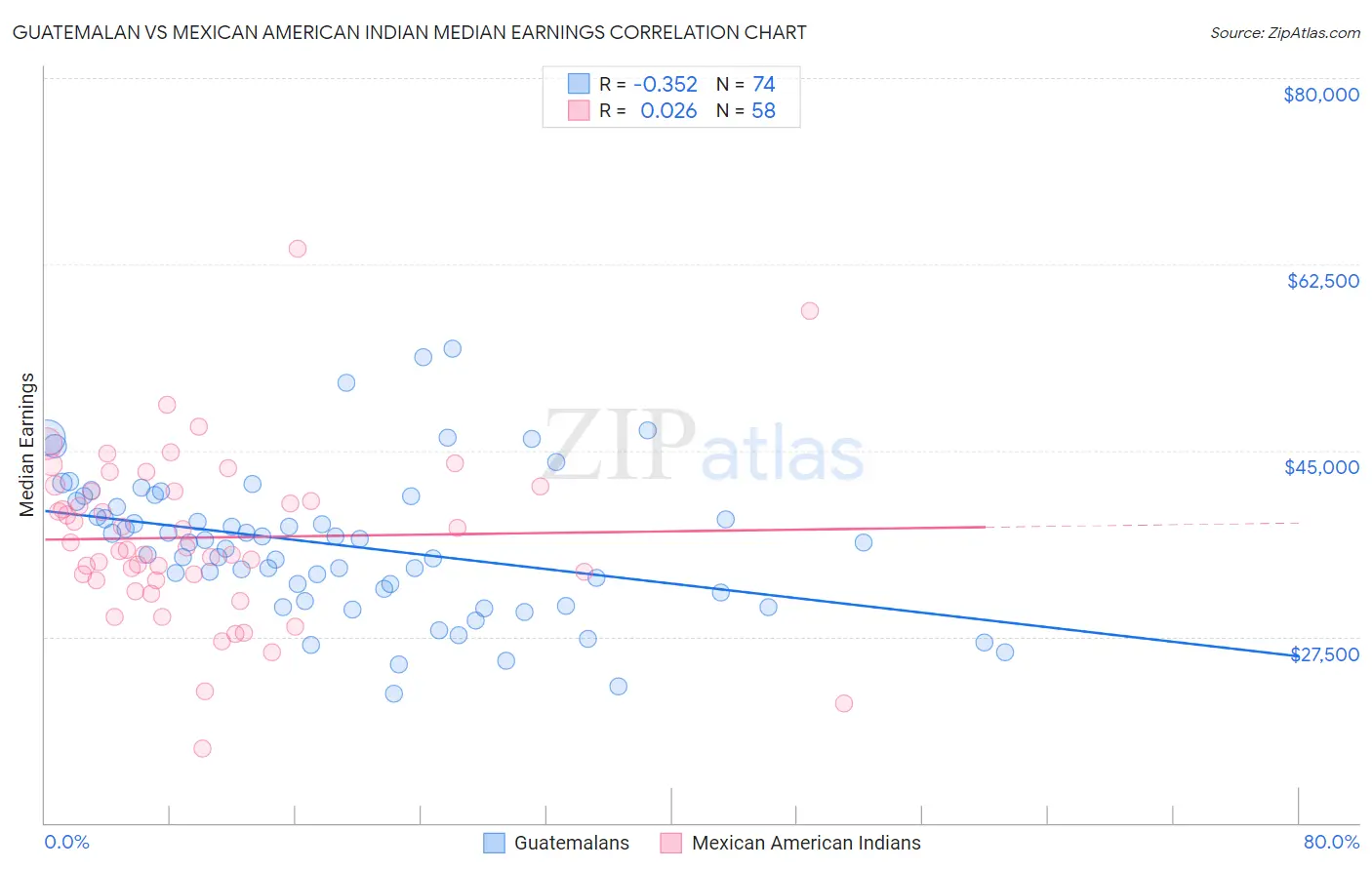 Guatemalan vs Mexican American Indian Median Earnings