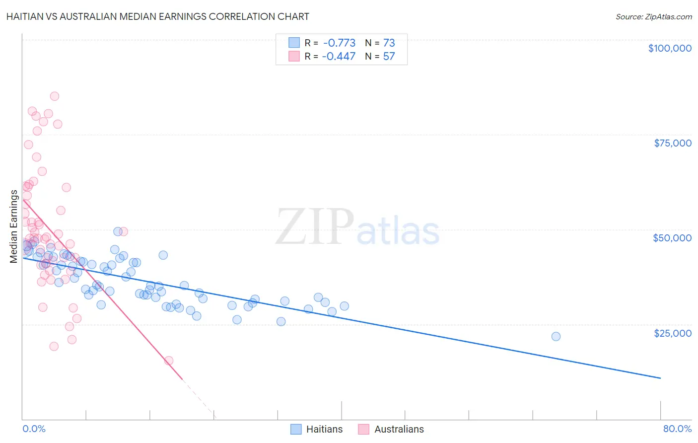 Haitian vs Australian Median Earnings