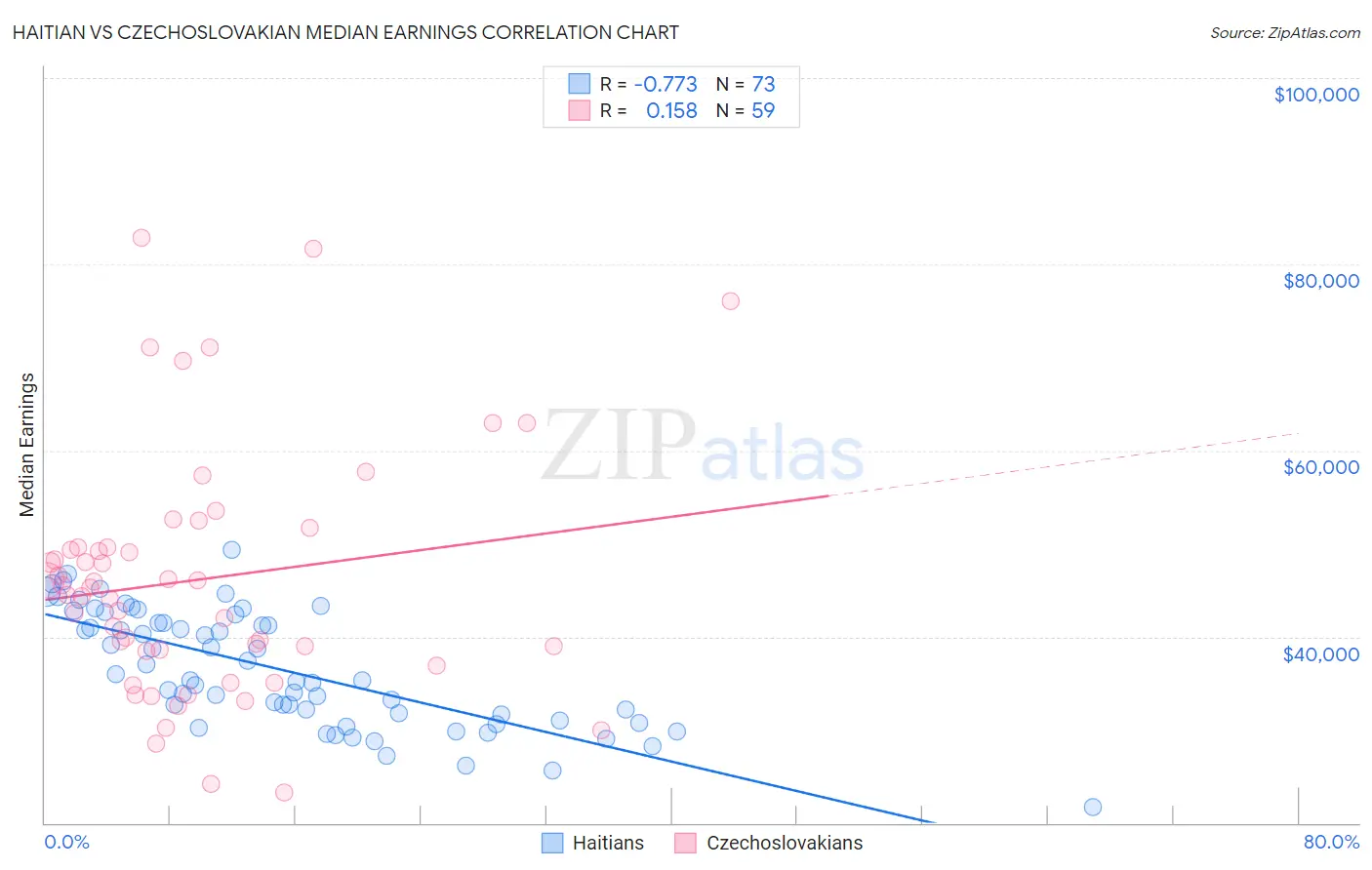 Haitian vs Czechoslovakian Median Earnings