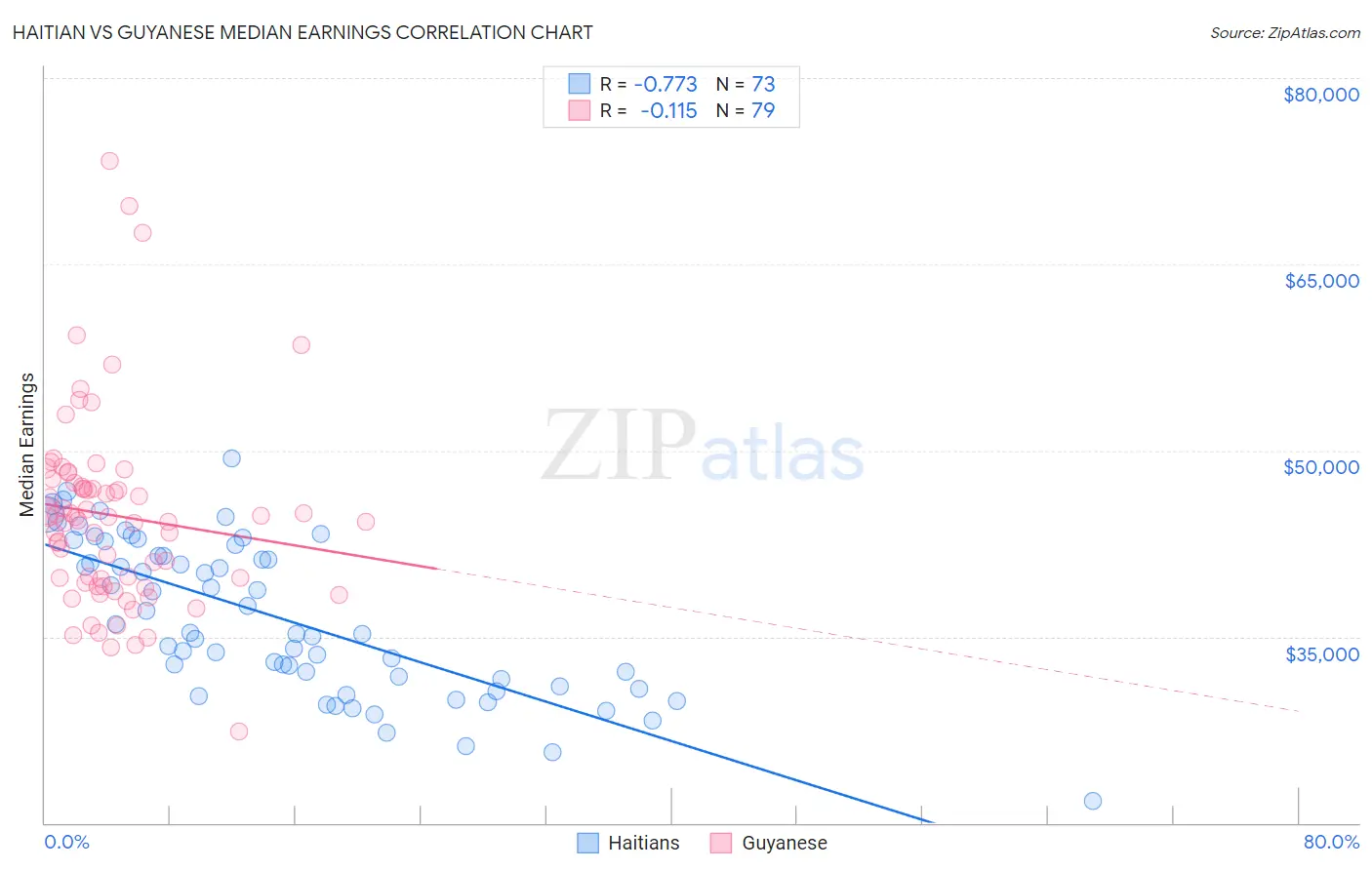 Haitian vs Guyanese Median Earnings