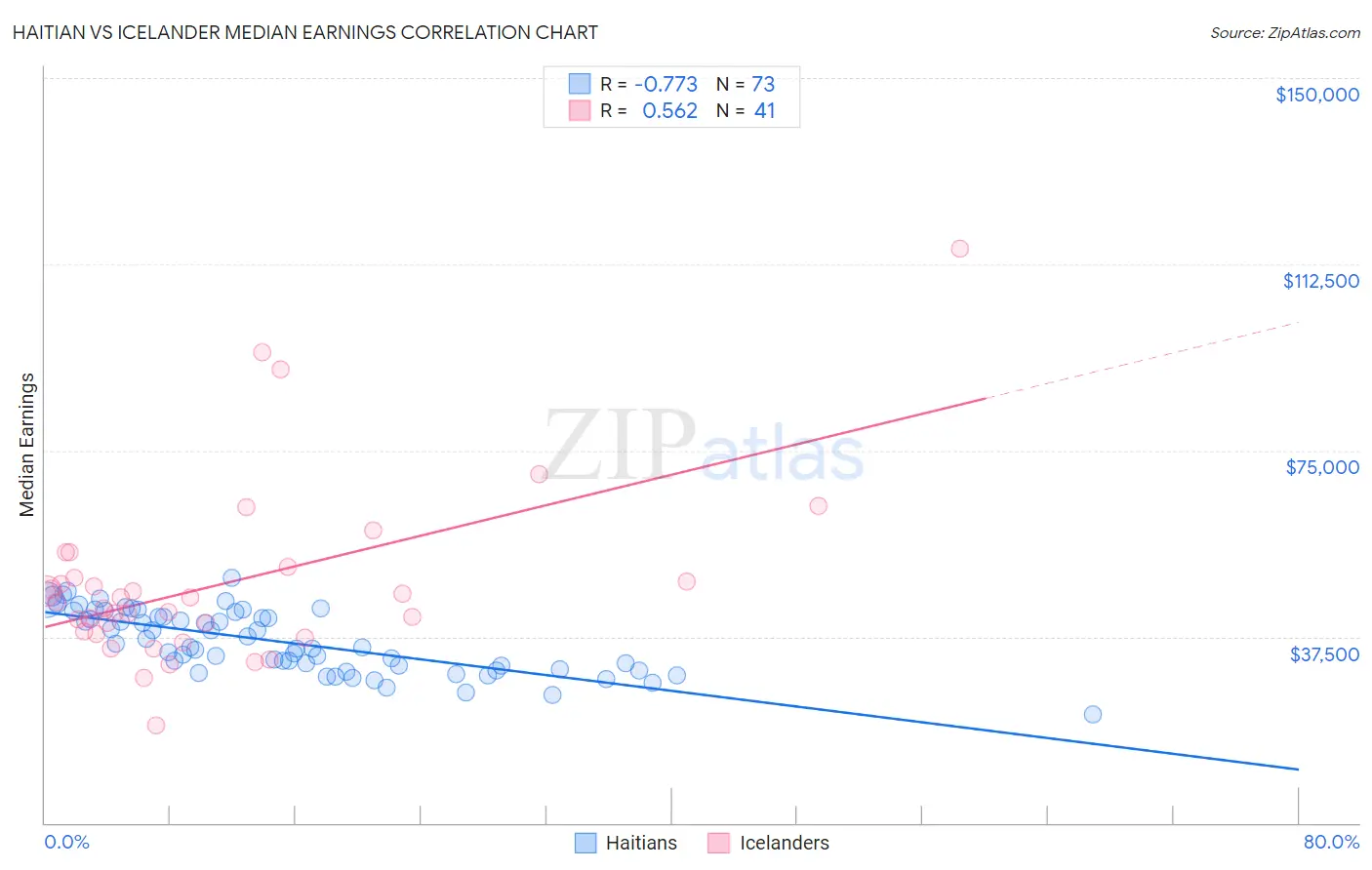 Haitian vs Icelander Median Earnings