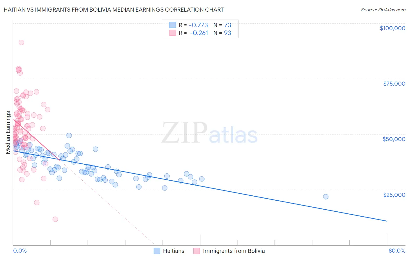 Haitian vs Immigrants from Bolivia Median Earnings