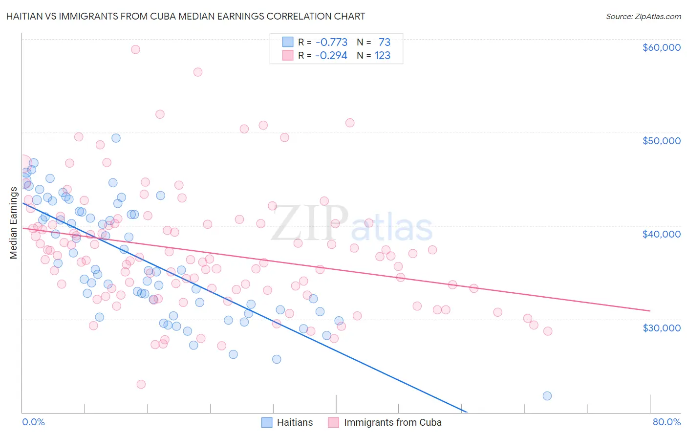 Haitian vs Immigrants from Cuba Median Earnings