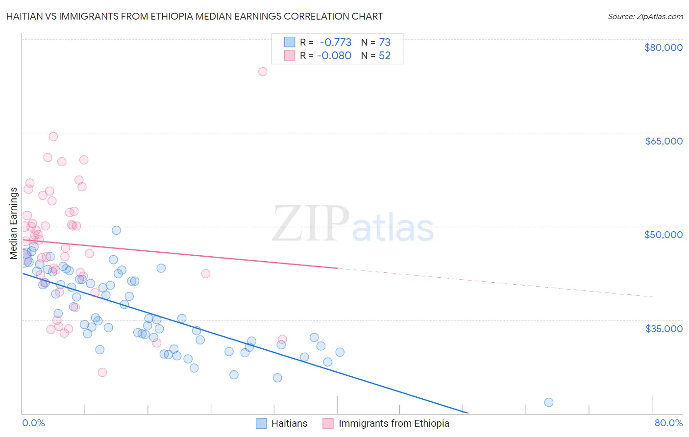 Haitian vs Immigrants from Ethiopia Median Earnings