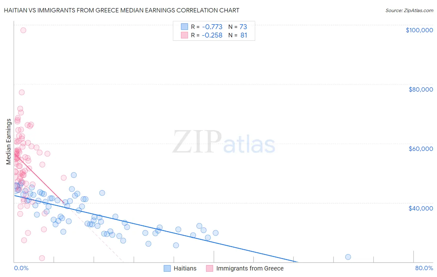 Haitian vs Immigrants from Greece Median Earnings