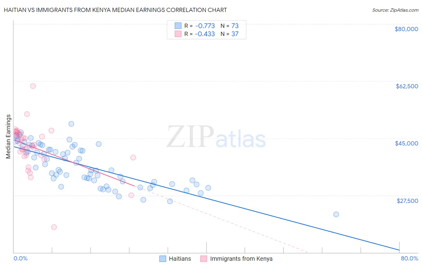 Haitian vs Immigrants from Kenya Median Earnings