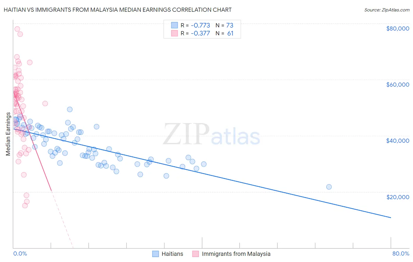 Haitian vs Immigrants from Malaysia Median Earnings