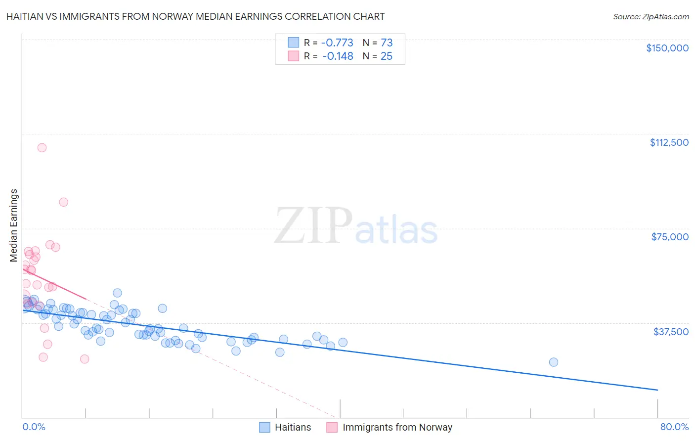 Haitian vs Immigrants from Norway Median Earnings