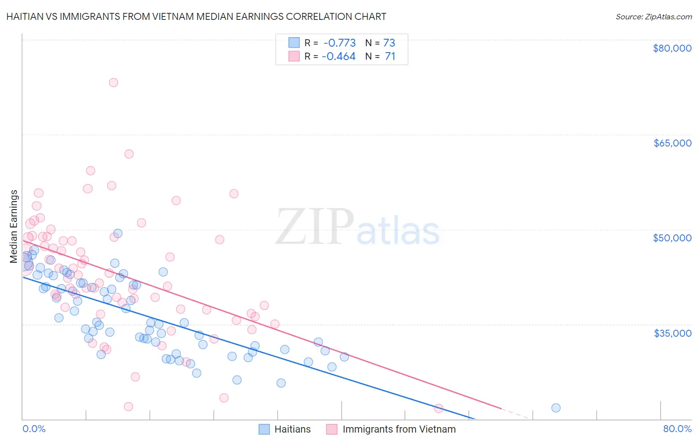 Haitian vs Immigrants from Vietnam Median Earnings