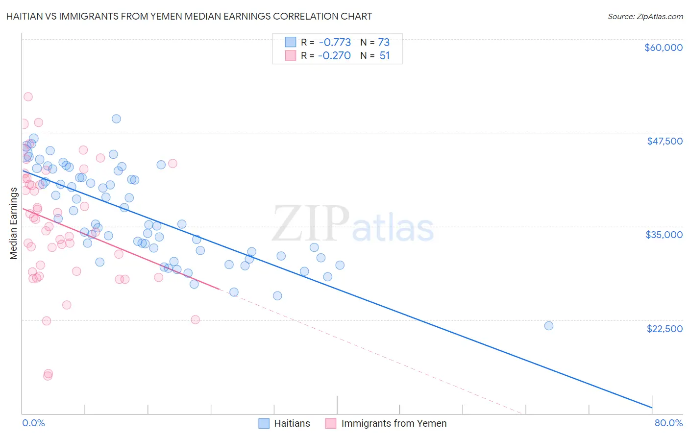 Haitian vs Immigrants from Yemen Median Earnings