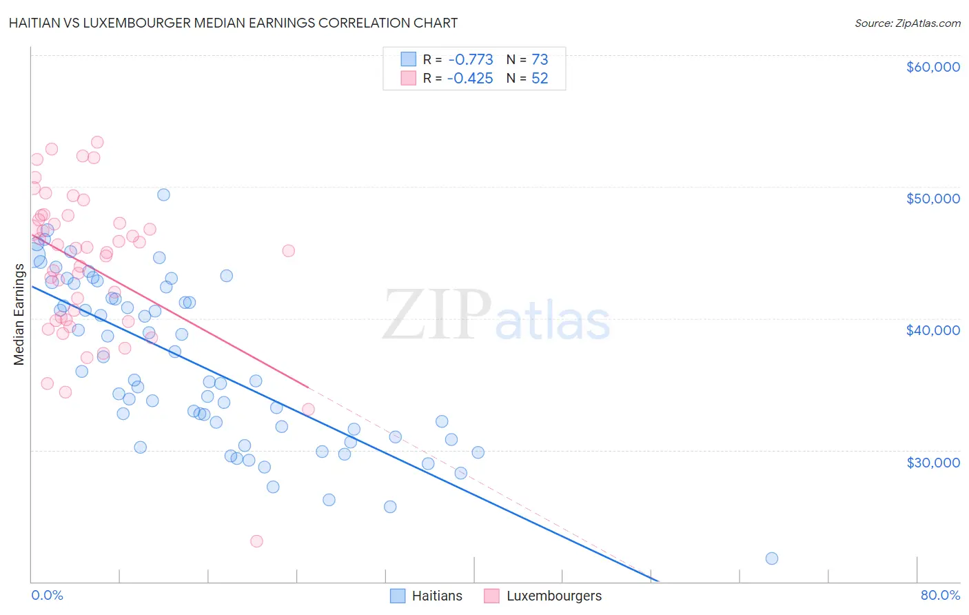 Haitian vs Luxembourger Median Earnings