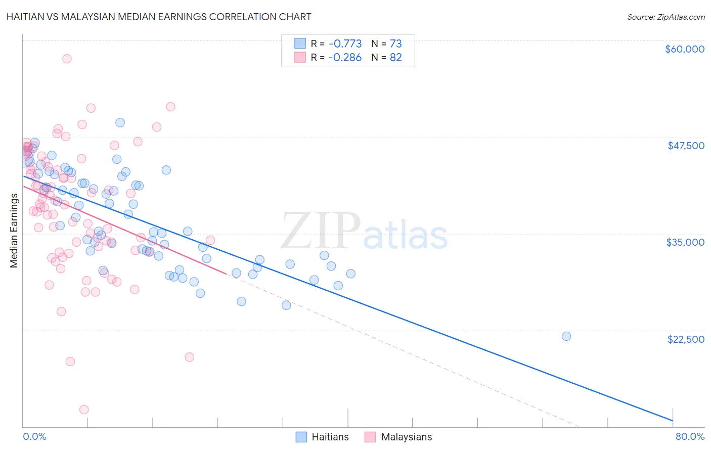 Haitian vs Malaysian Median Earnings