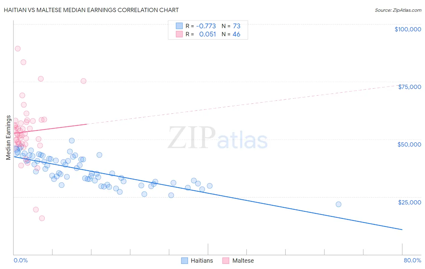 Haitian vs Maltese Median Earnings