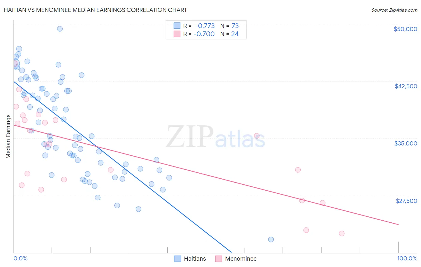 Haitian vs Menominee Median Earnings